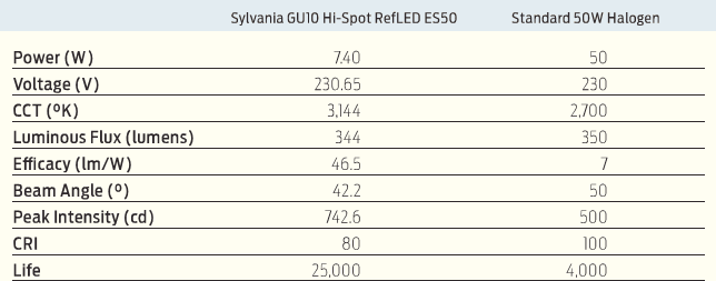 Sylvania GU10 Hi-Spot RefLED ES50 